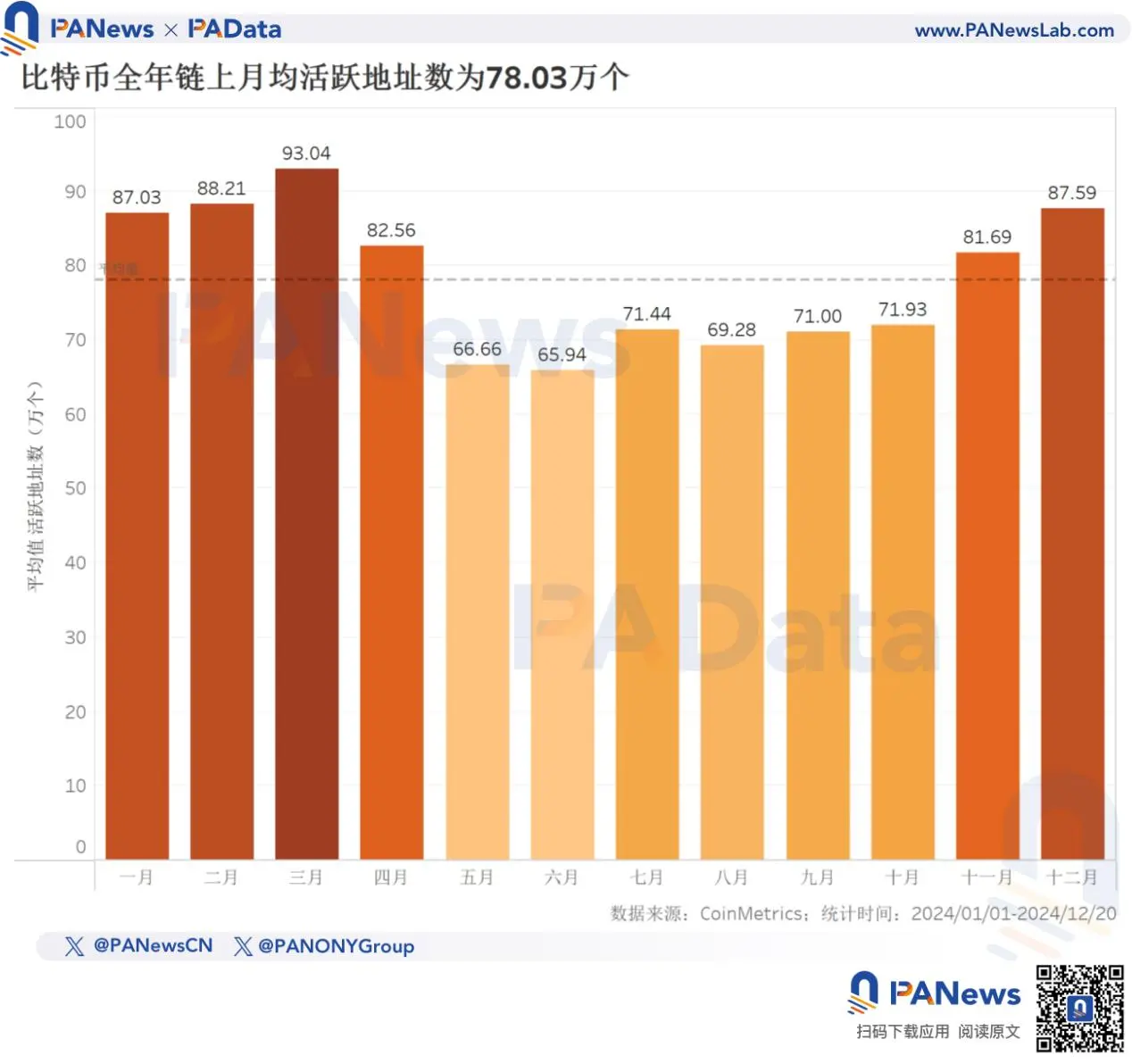 2024 比特币年终回顾:币价上涨 131% 不及去年,TVL 激增 21 倍超 67 亿美元